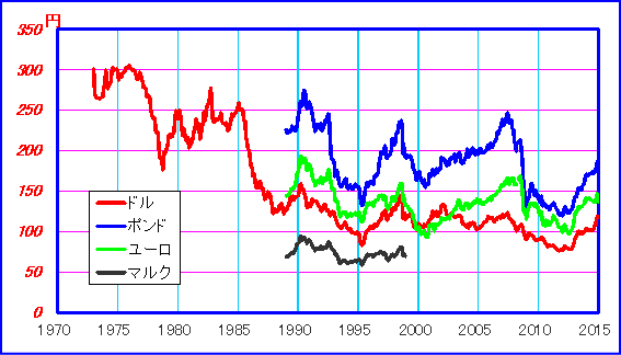 外国為替相場